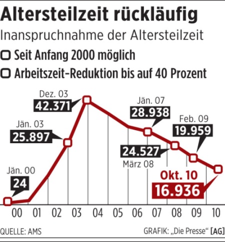 altersteilzeit